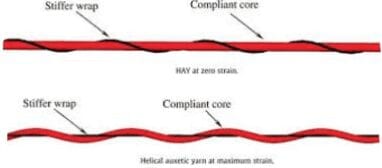 A diagram of the different types of yarn.