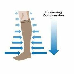 A diagram of compression stockings showing how to increase the amount of compression.